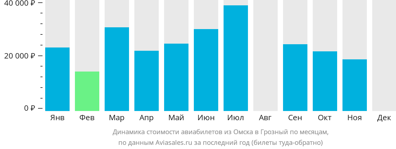 Динамика стоимости авиабилетов из Омска в Грозный по месяцам