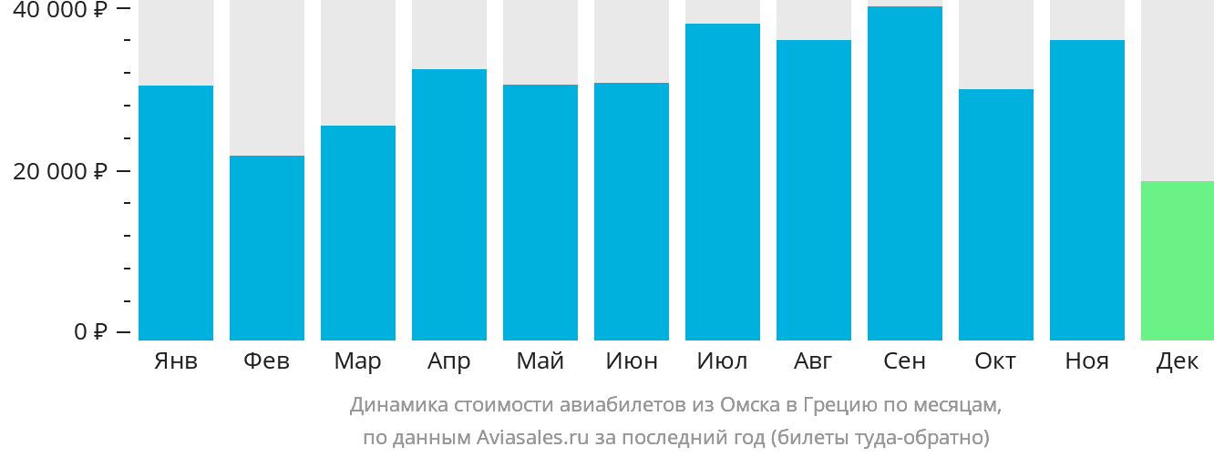 Динамика стоимости авиабилетов из Омска в Грецию по месяцам