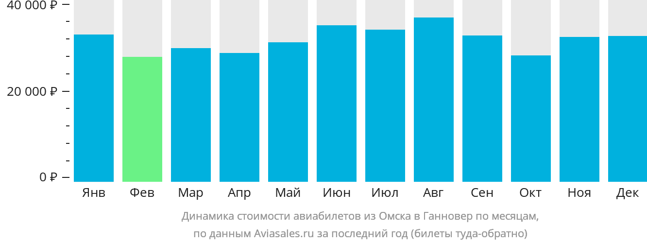 Динамика стоимости авиабилетов из Омска в Ганновер по месяцам