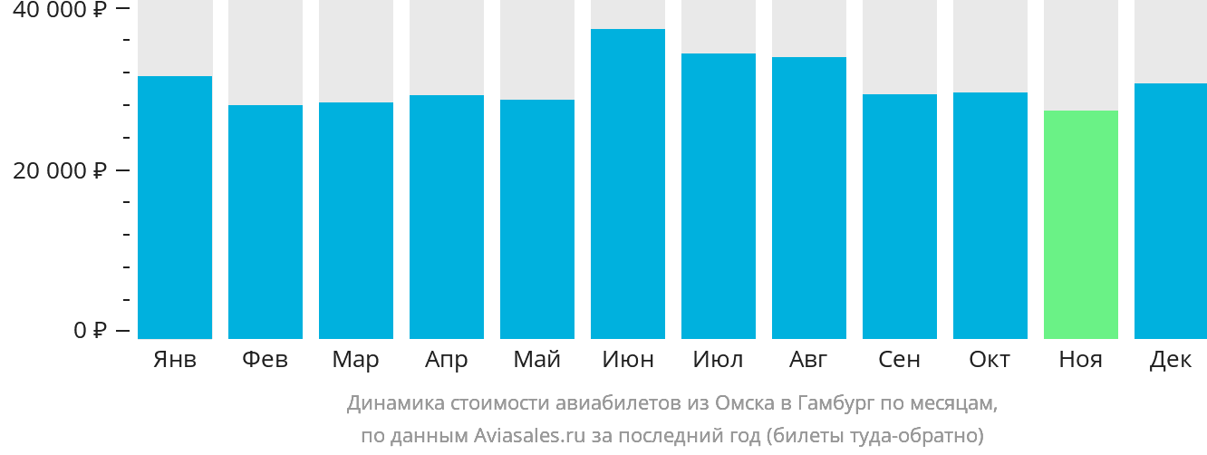 Динамика стоимости авиабилетов из Омска в Гамбург по месяцам
