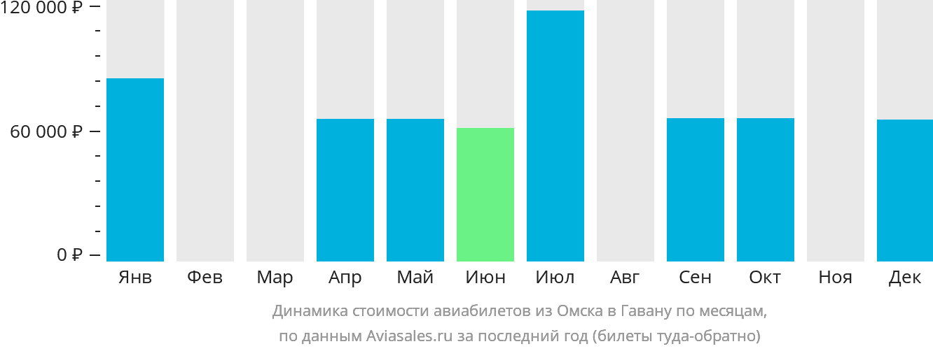 Динамика стоимости авиабилетов из Омска в Гавану по месяцам