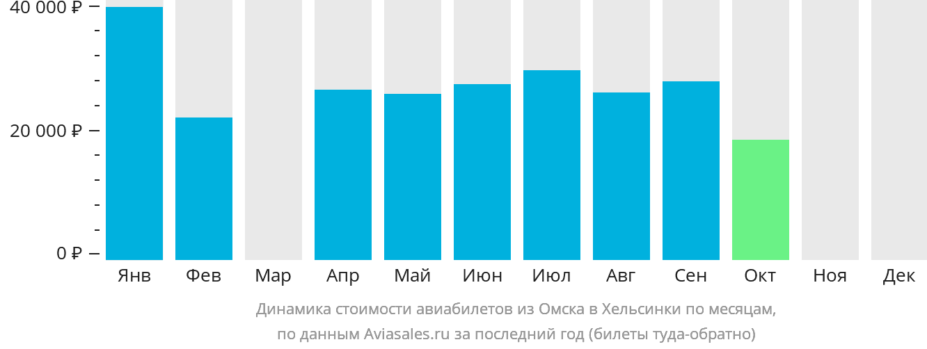Динамика стоимости авиабилетов из Омска в Хельсинки по месяцам