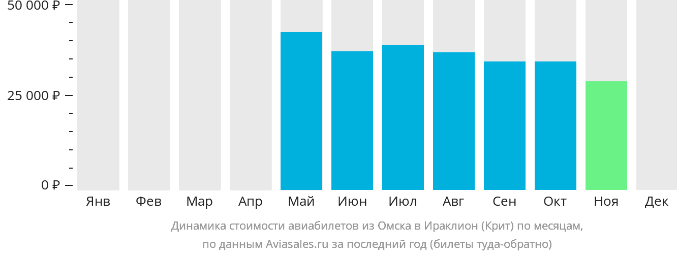Динамика стоимости авиабилетов из Омска в Ираклион по месяцам
