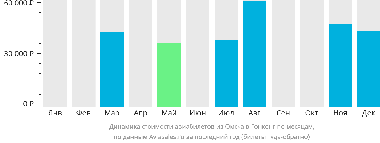 Динамика стоимости авиабилетов из Омска в Гонконг по месяцам