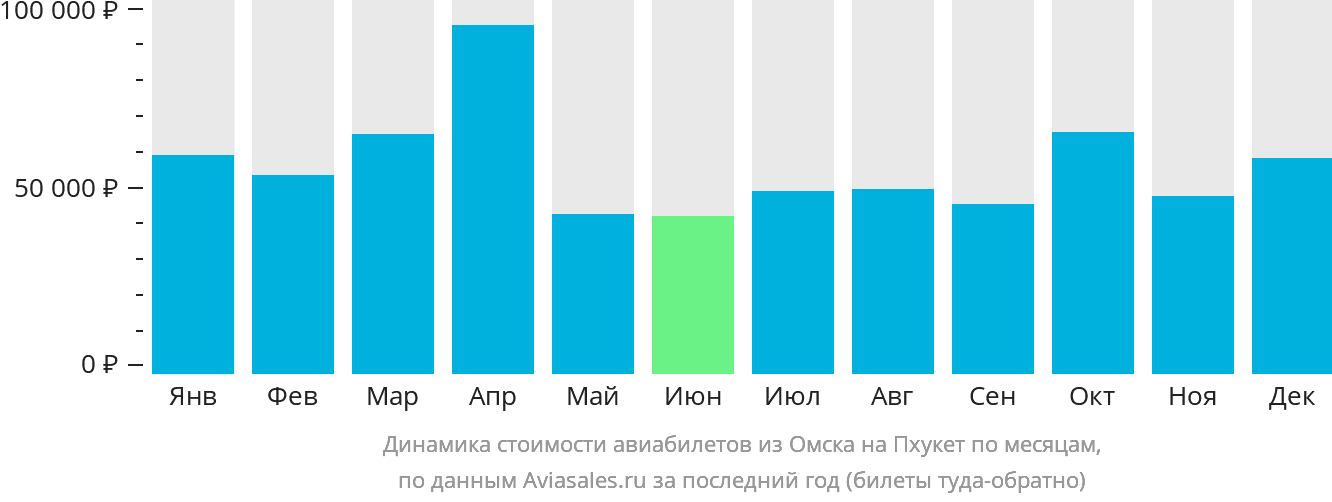 Динамика стоимости авиабилетов из Омска на Пхукет по месяцам