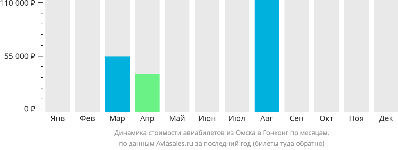 Динамика стоимости авиабилетов из Омска в Гонконг по месяцам