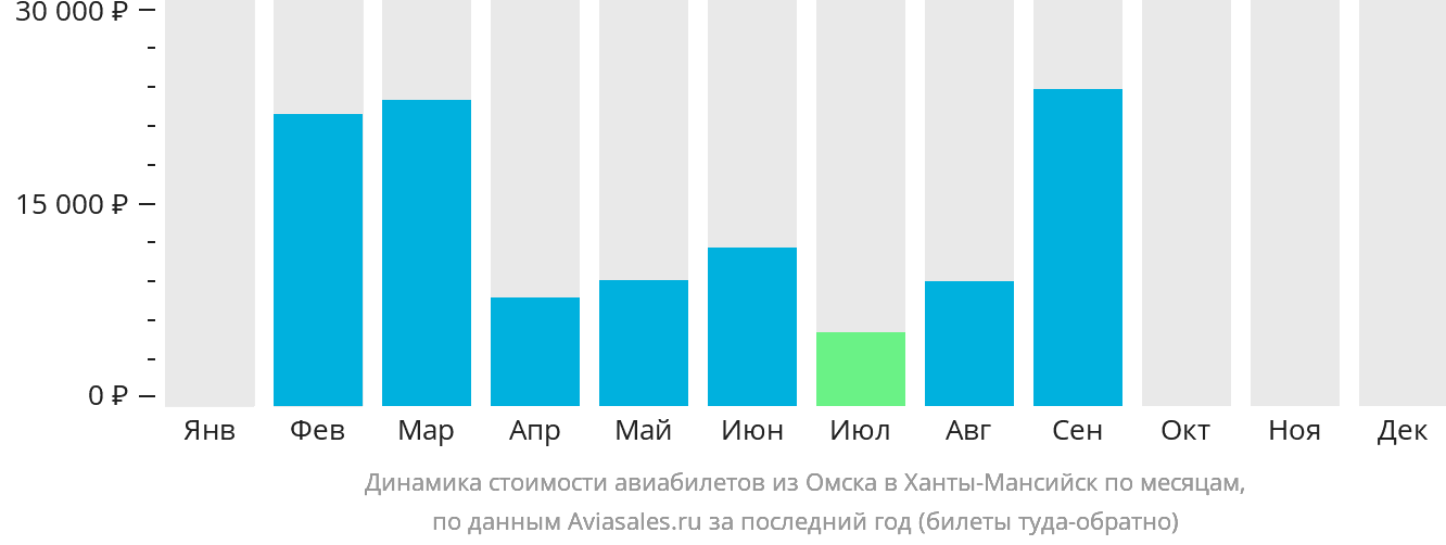 Динамика стоимости авиабилетов из Омска в Ханты-Мансийск по месяцам