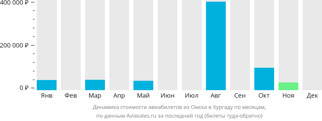 Динамика стоимости авиабилетов из Омска в Хургаду по месяцам