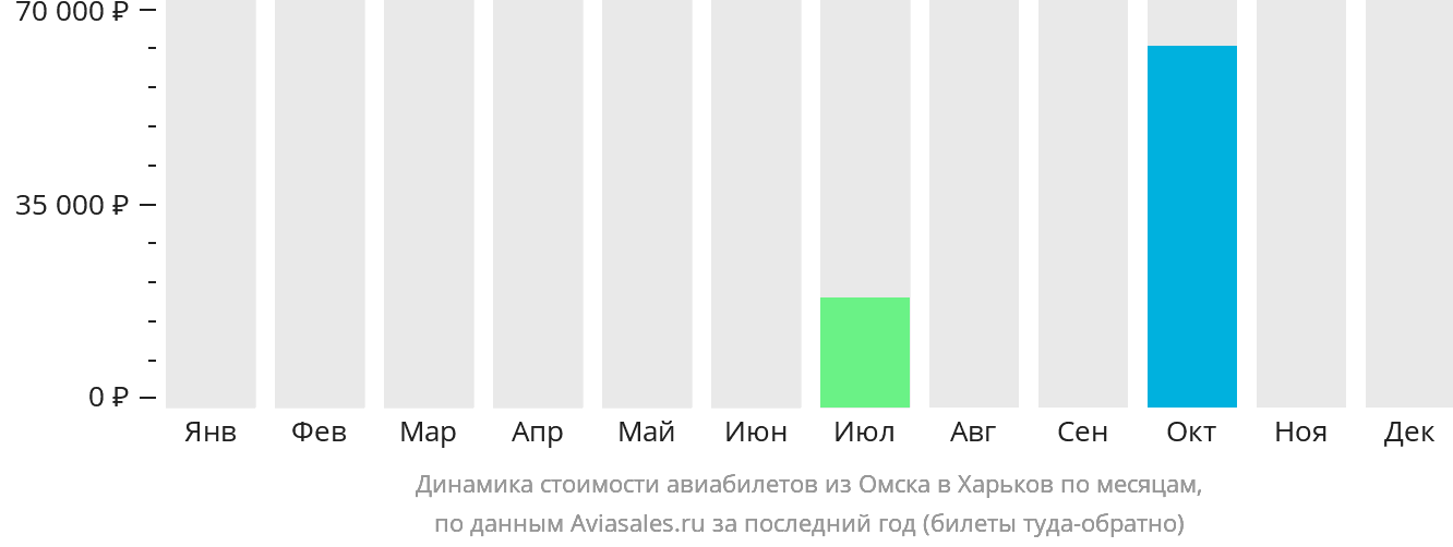 Динамика стоимости авиабилетов из Омска в Харьков по месяцам