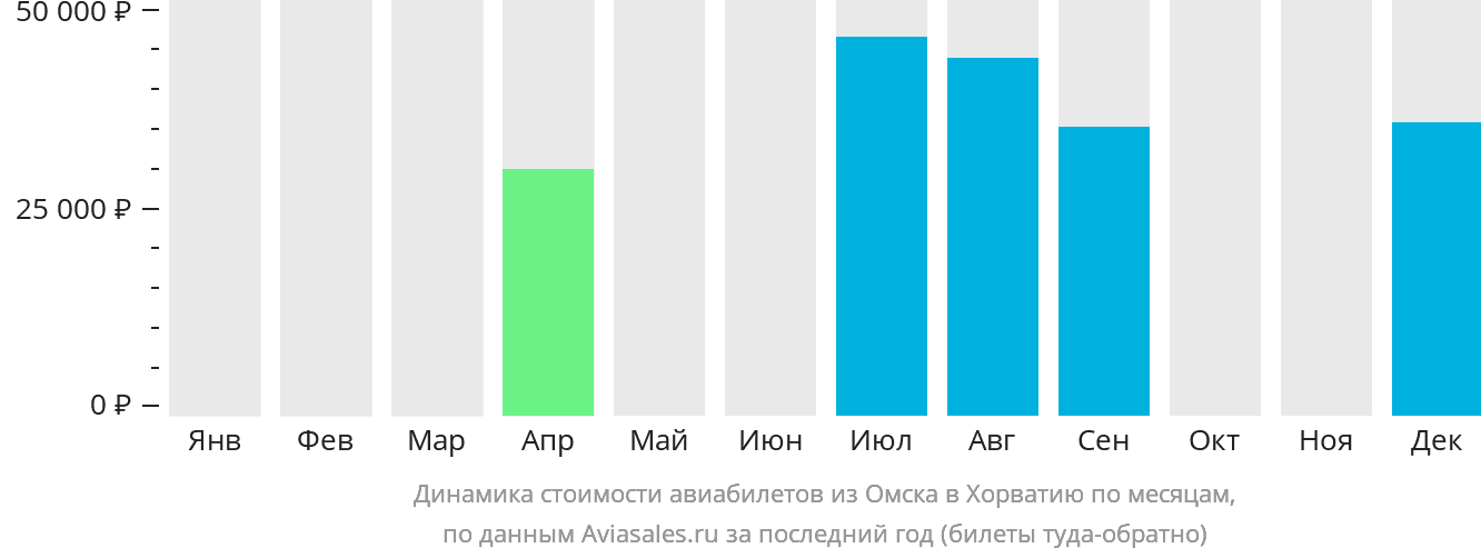 Динамика стоимости авиабилетов из Омска в Хорватию по месяцам