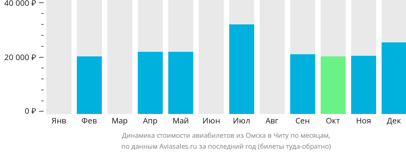 Динамика стоимости авиабилетов из Омска в Читу по месяцам