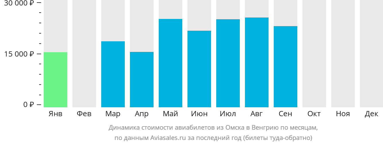 Динамика стоимости авиабилетов из Омска в Венгрию по месяцам