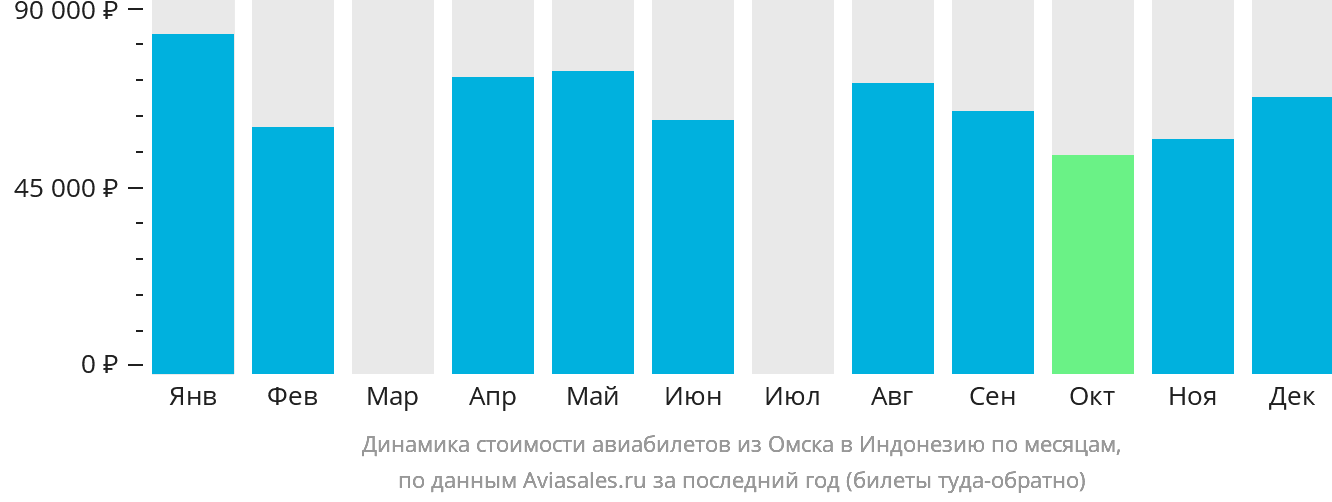 Динамика стоимости авиабилетов из Омска в Индонезию по месяцам
