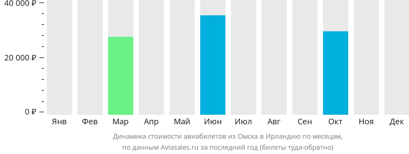 Динамика стоимости авиабилетов из Омска в Ирландию по месяцам