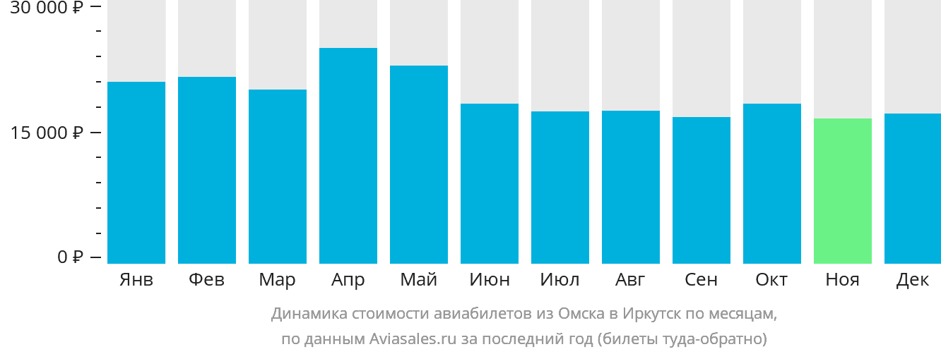 Динамика стоимости авиабилетов из Омска в Иркутск по месяцам