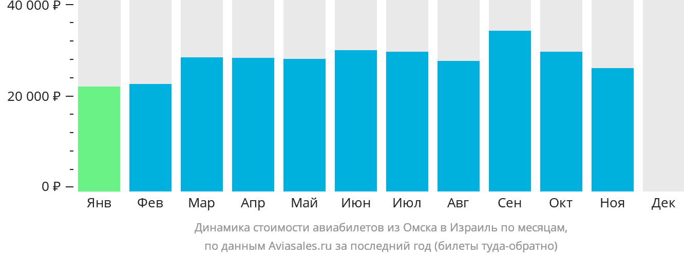 Динамика стоимости авиабилетов из Омска в Израиль по месяцам