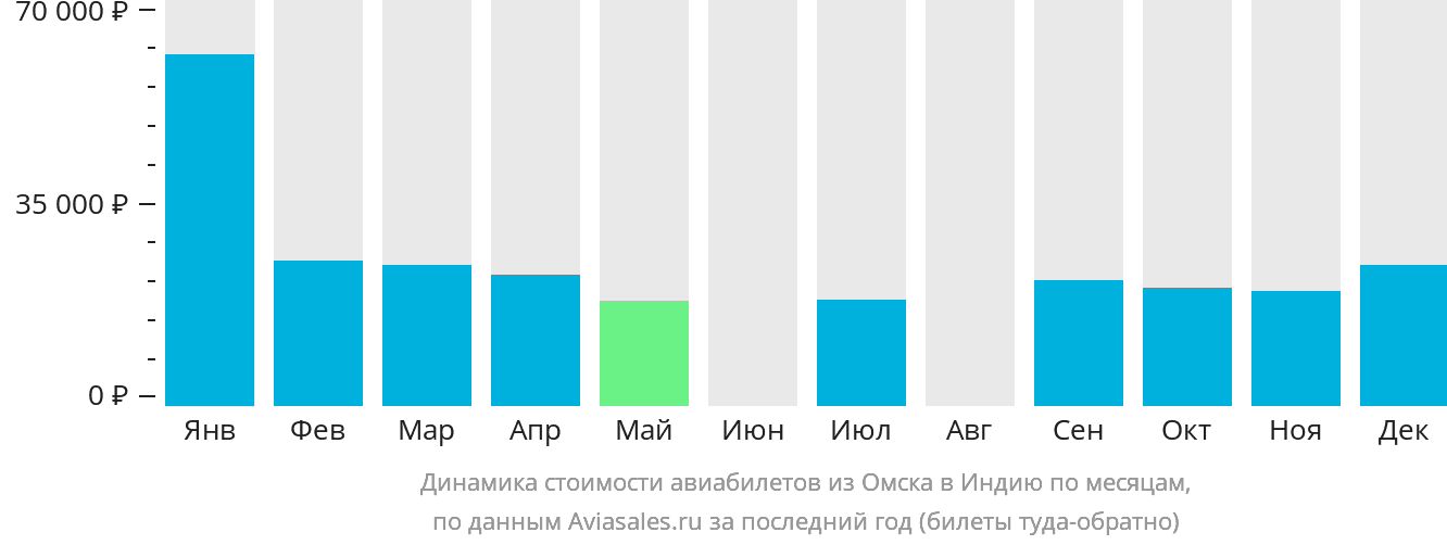 Динамика стоимости авиабилетов из Омска в Индию по месяцам