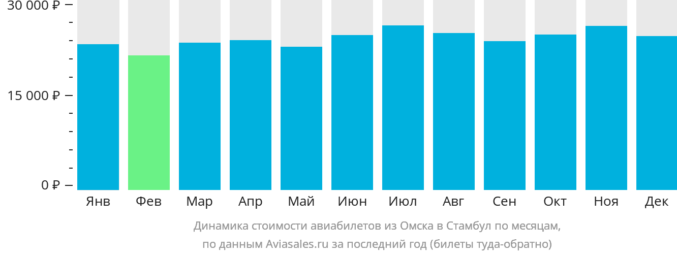 Динамика стоимости авиабилетов из Омска в Стамбул по месяцам