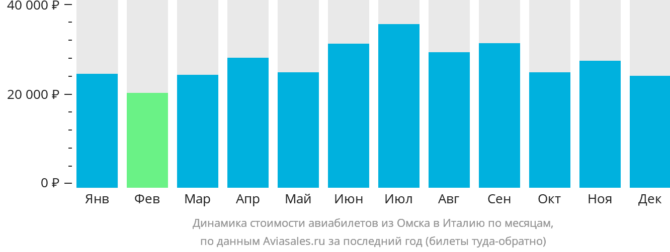 Динамика стоимости авиабилетов из Омска в Италию по месяцам