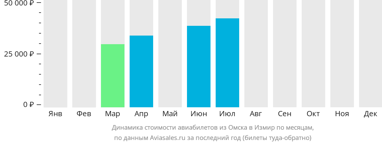 Динамика стоимости авиабилетов из Омска в Измир по месяцам