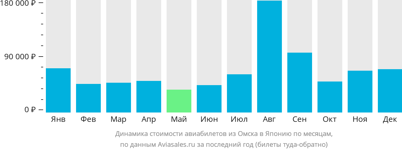 Динамика стоимости авиабилетов из Омска в Японию по месяцам