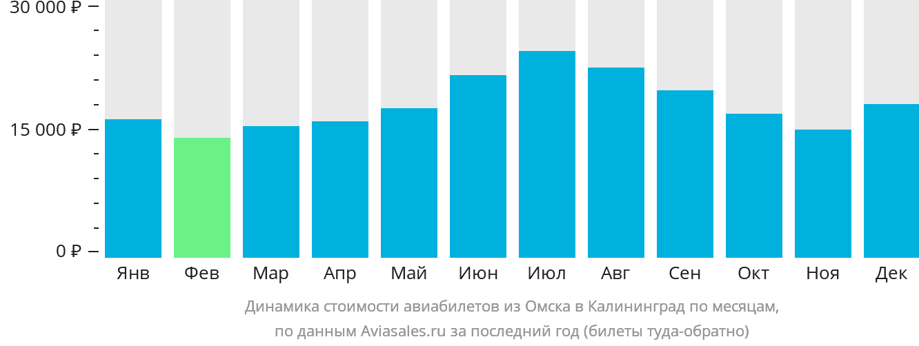 Динамика стоимости авиабилетов из Омска в Калининград по месяцам