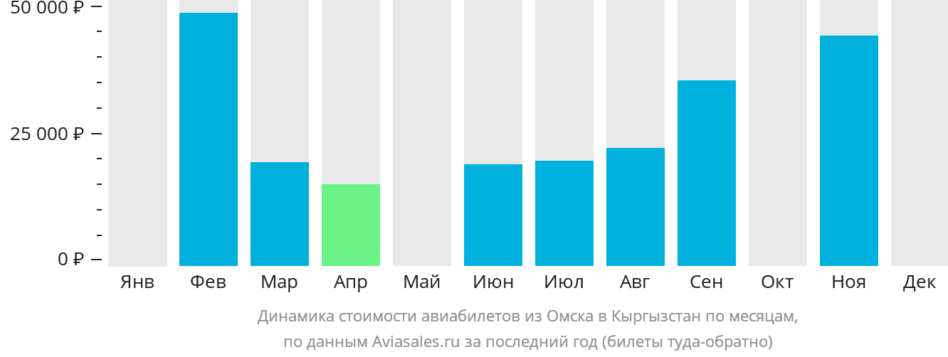 Динамика стоимости авиабилетов из Омска в Кыргызстан по месяцам