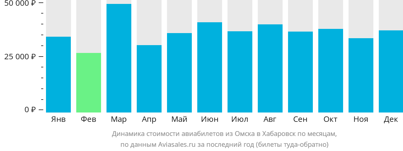 Динамика стоимости авиабилетов из Омска в Хабаровск по месяцам