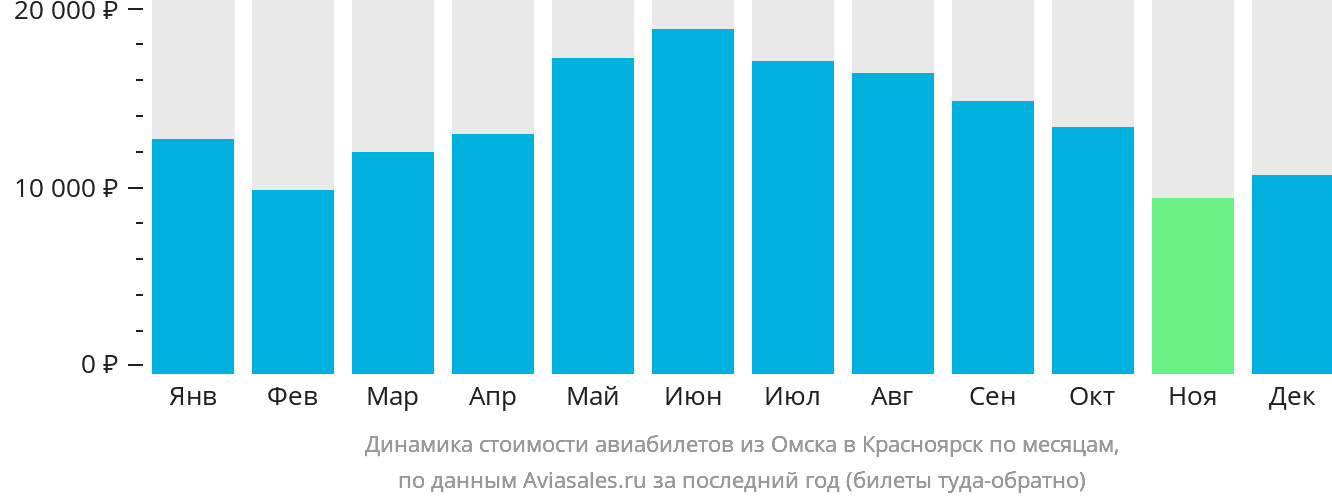 Динамика стоимости авиабилетов из Омска в Красноярск по месяцам