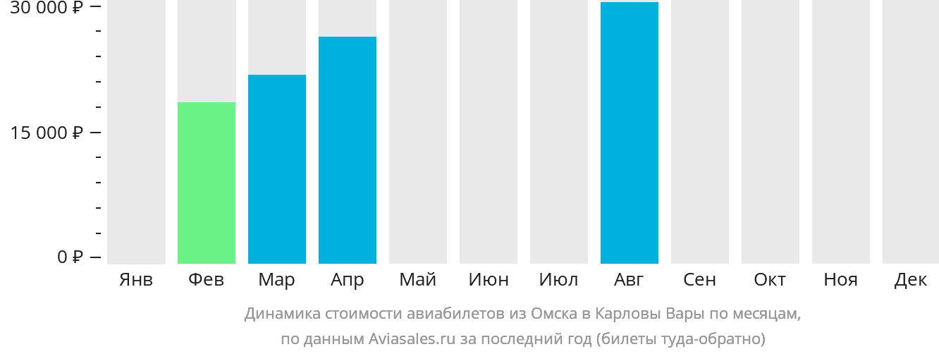 Динамика стоимости авиабилетов из Омска в Карловы Вары по месяцам