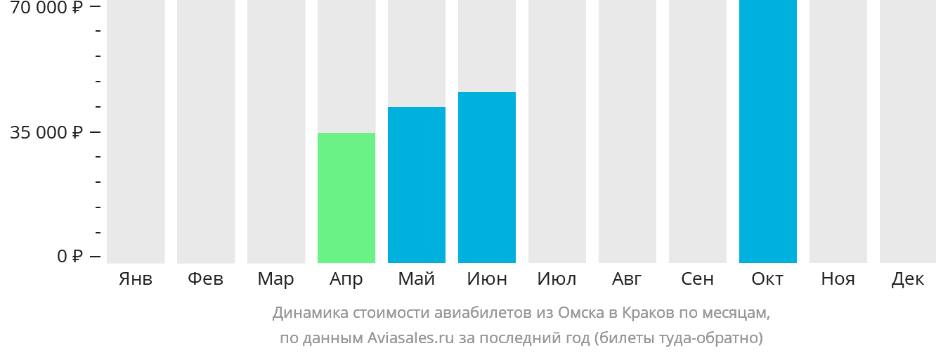 Динамика стоимости авиабилетов из Омска в Краков по месяцам