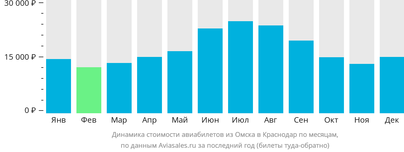 Динамика стоимости авиабилетов из Омска в Краснодар по месяцам