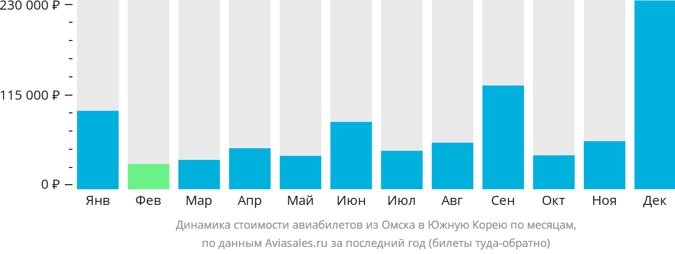 Динамика стоимости авиабилетов из Омска в Южную Корею по месяцам