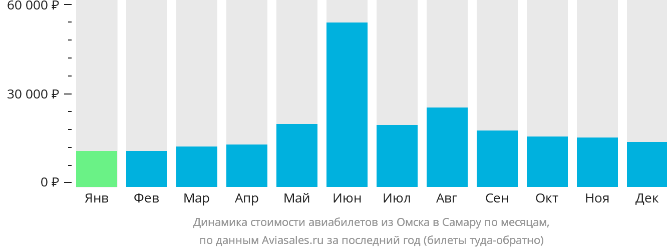 Динамика стоимости авиабилетов из Омска в Самару по месяцам