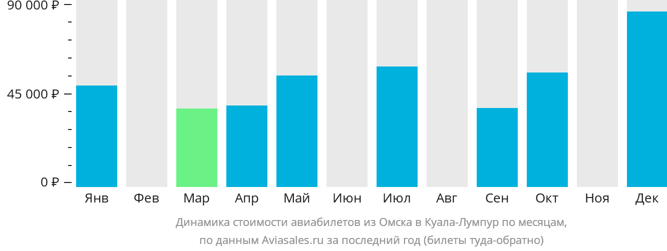 Динамика стоимости авиабилетов из Омска в Куала-Лумпур по месяцам