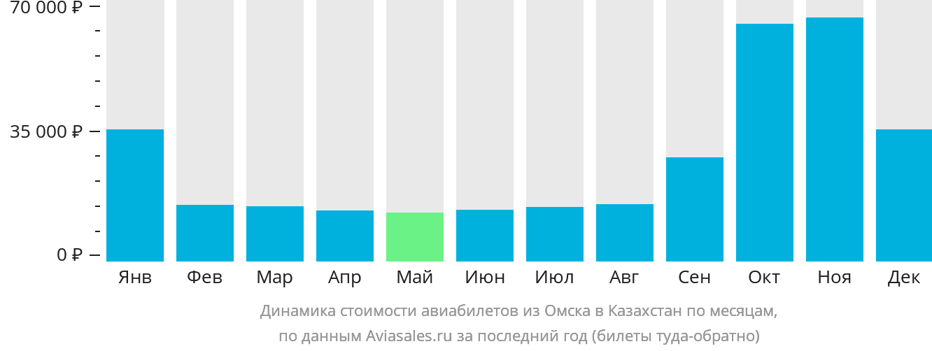 Динамика стоимости авиабилетов из Омска в Казахстан по месяцам