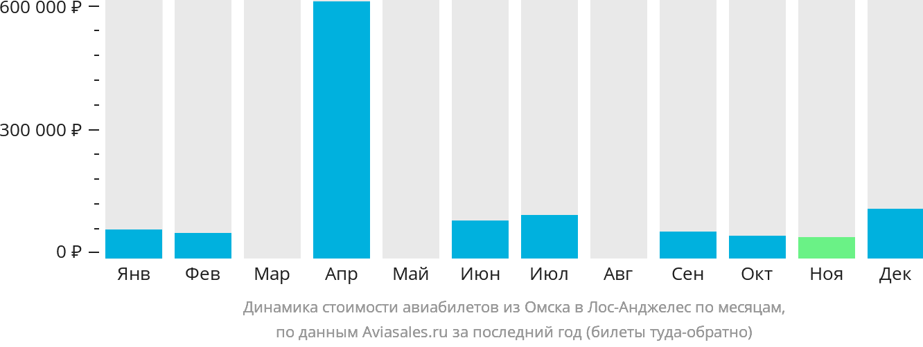 Динамика стоимости авиабилетов из Омска в Лос-Анджелес по месяцам