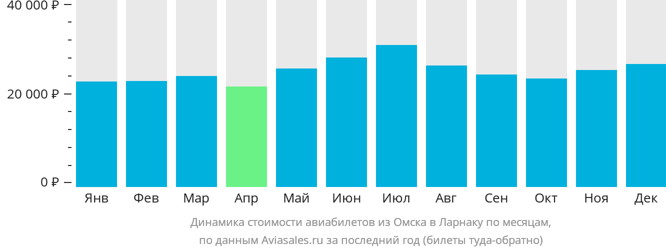 Динамика стоимости авиабилетов из Омска в Ларнаку по месяцам