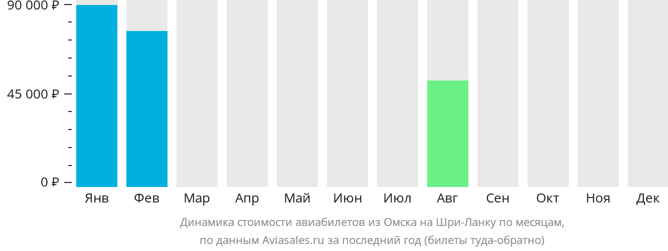 Динамика стоимости авиабилетов из Омска на Шри-Ланку по месяцам