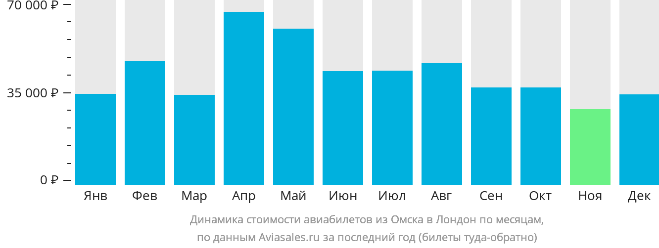 Динамика стоимости авиабилетов из Омска в Лондон по месяцам