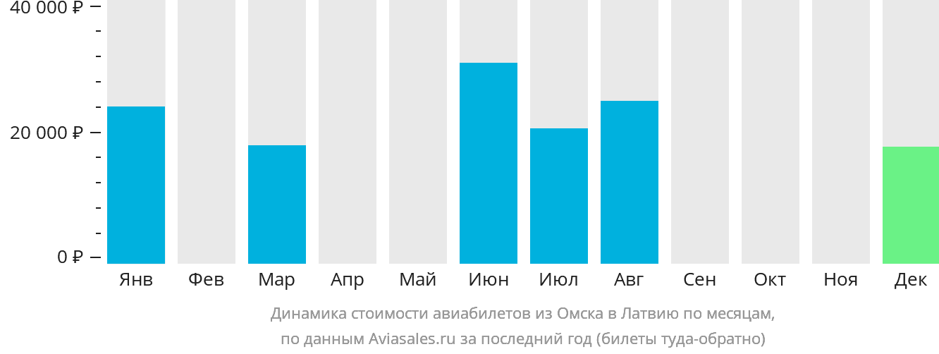 Динамика стоимости авиабилетов из Омска в Латвию по месяцам