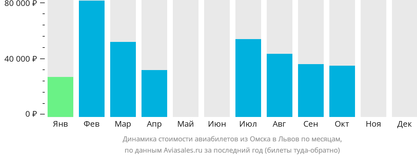 Динамика стоимости авиабилетов из Омска в Львов по месяцам
