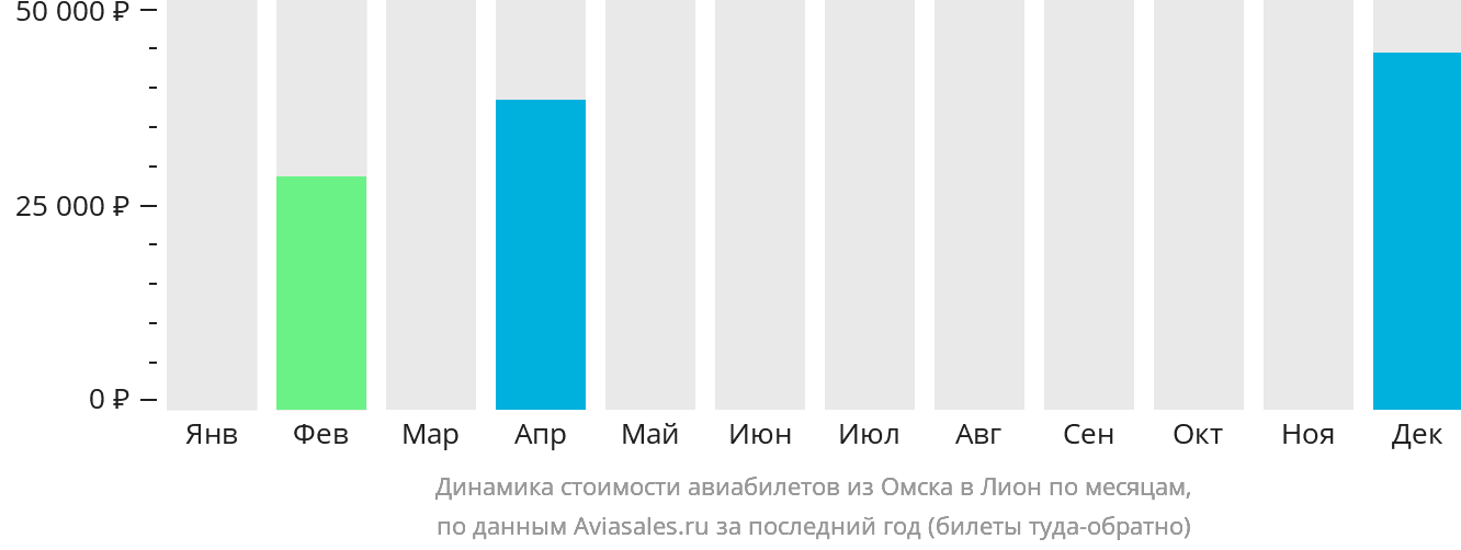 Динамика стоимости авиабилетов из Омска в Лион по месяцам