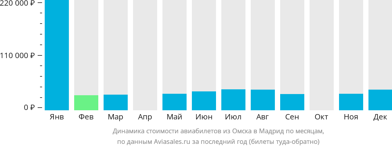 Динамика стоимости авиабилетов из Омска в Мадрид по месяцам