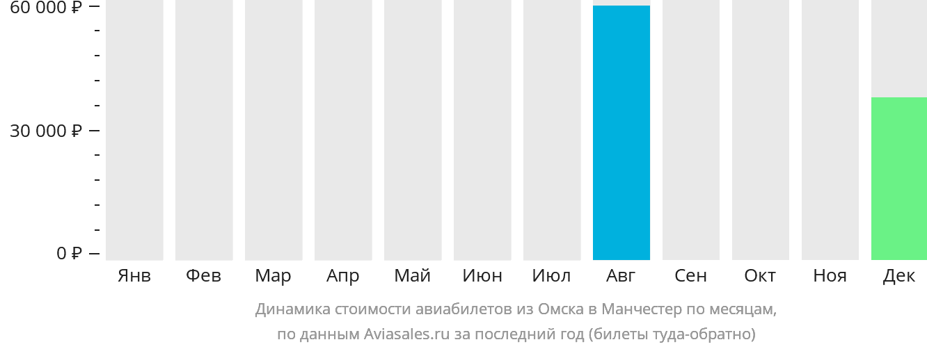 Динамика стоимости авиабилетов из Омска в Манчестер по месяцам