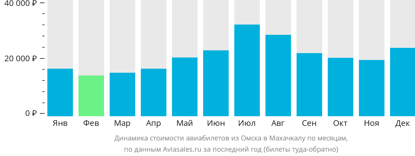 Динамика стоимости авиабилетов из Омска в Махачкалу по месяцам