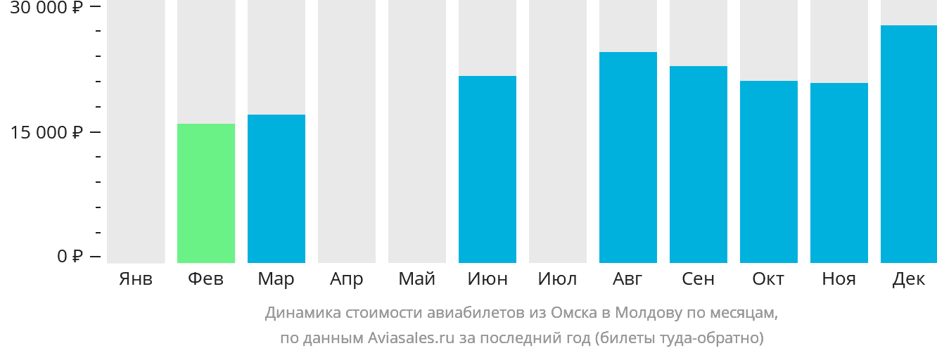 Динамика стоимости авиабилетов из Омска в Молдову по месяцам