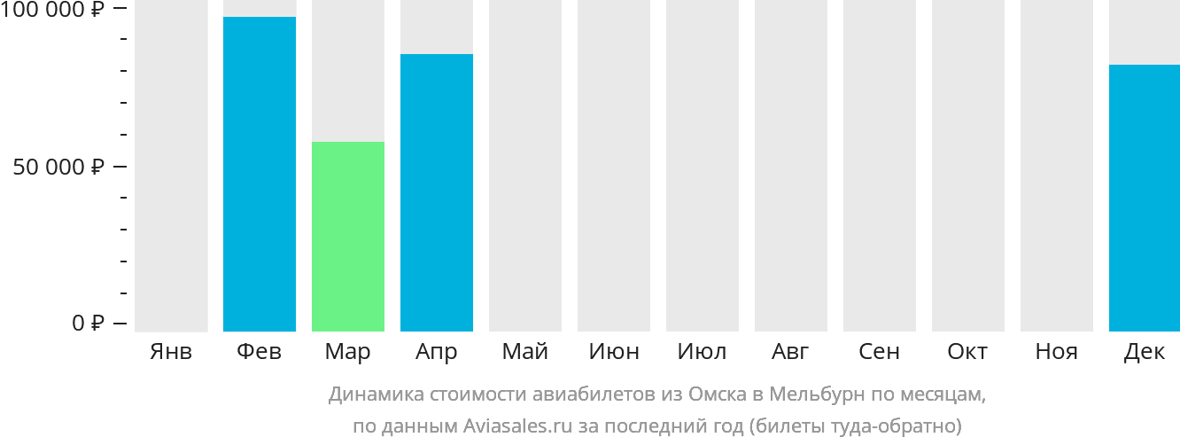 Динамика стоимости авиабилетов из Омска в Мельбурн по месяцам