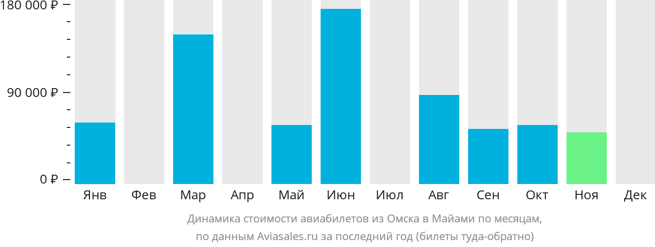 Динамика стоимости авиабилетов из Омска в Майами по месяцам
