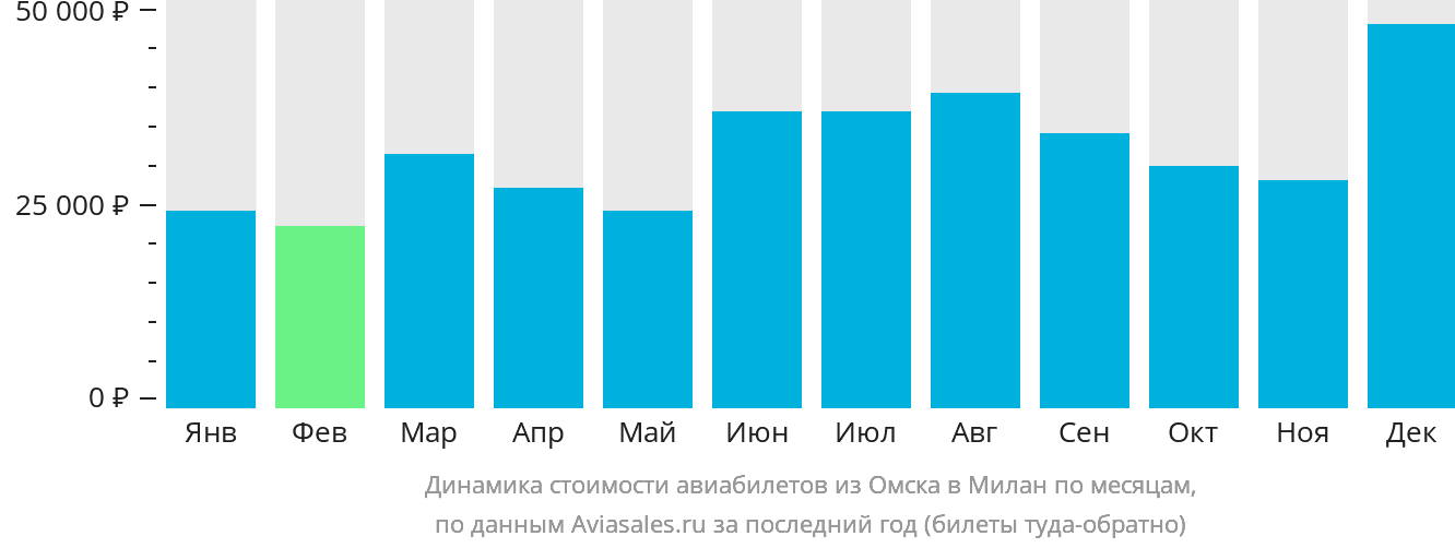 Динамика стоимости авиабилетов из Омска в Милан по месяцам